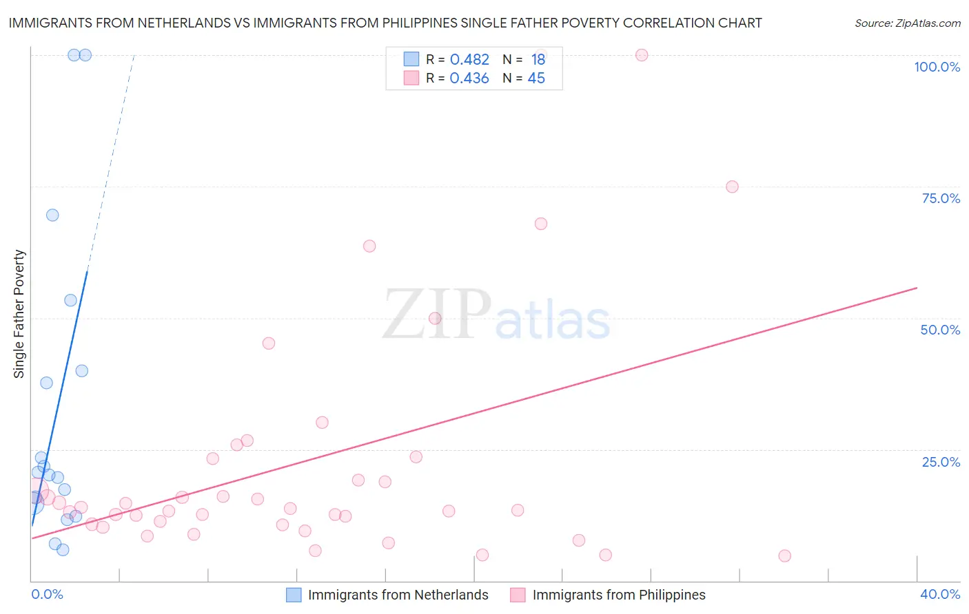 Immigrants from Netherlands vs Immigrants from Philippines Single Father Poverty