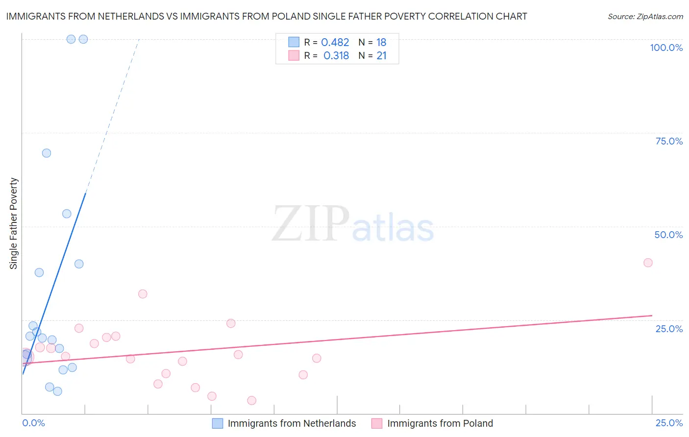 Immigrants from Netherlands vs Immigrants from Poland Single Father Poverty