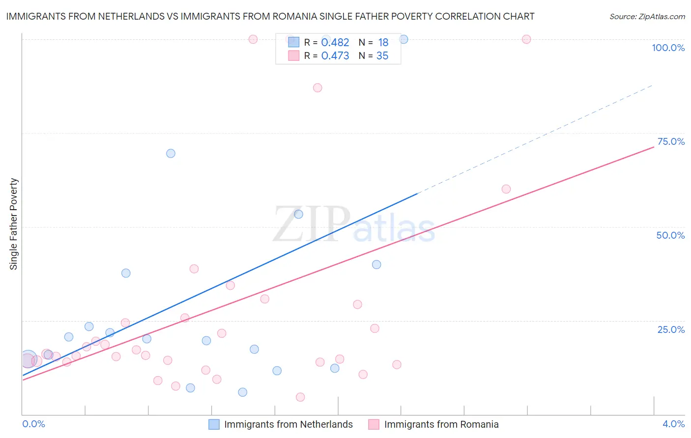Immigrants from Netherlands vs Immigrants from Romania Single Father Poverty