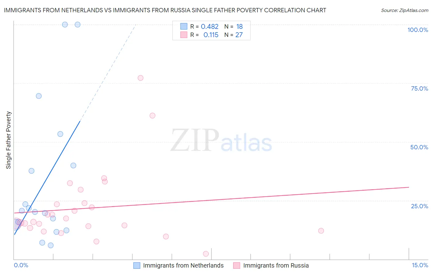 Immigrants from Netherlands vs Immigrants from Russia Single Father Poverty