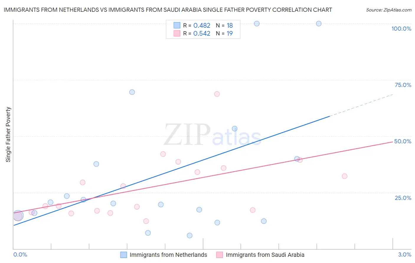 Immigrants from Netherlands vs Immigrants from Saudi Arabia Single Father Poverty