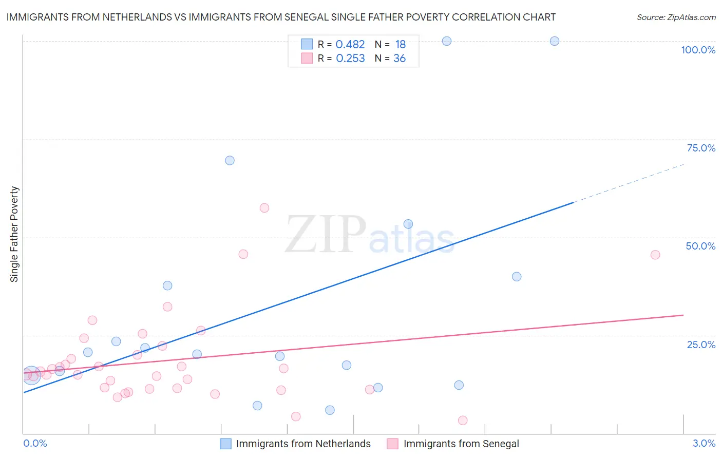 Immigrants from Netherlands vs Immigrants from Senegal Single Father Poverty