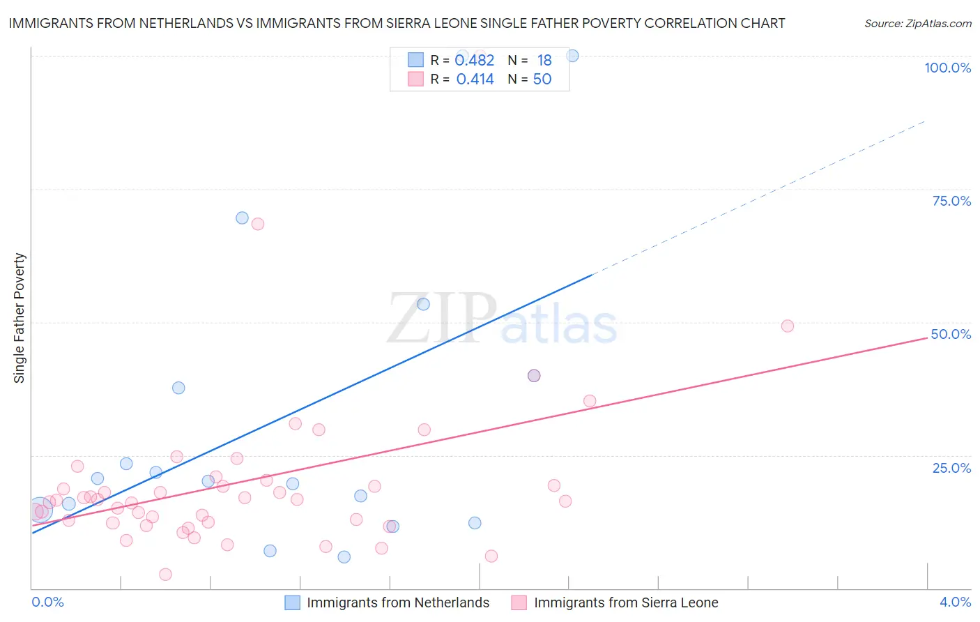 Immigrants from Netherlands vs Immigrants from Sierra Leone Single Father Poverty