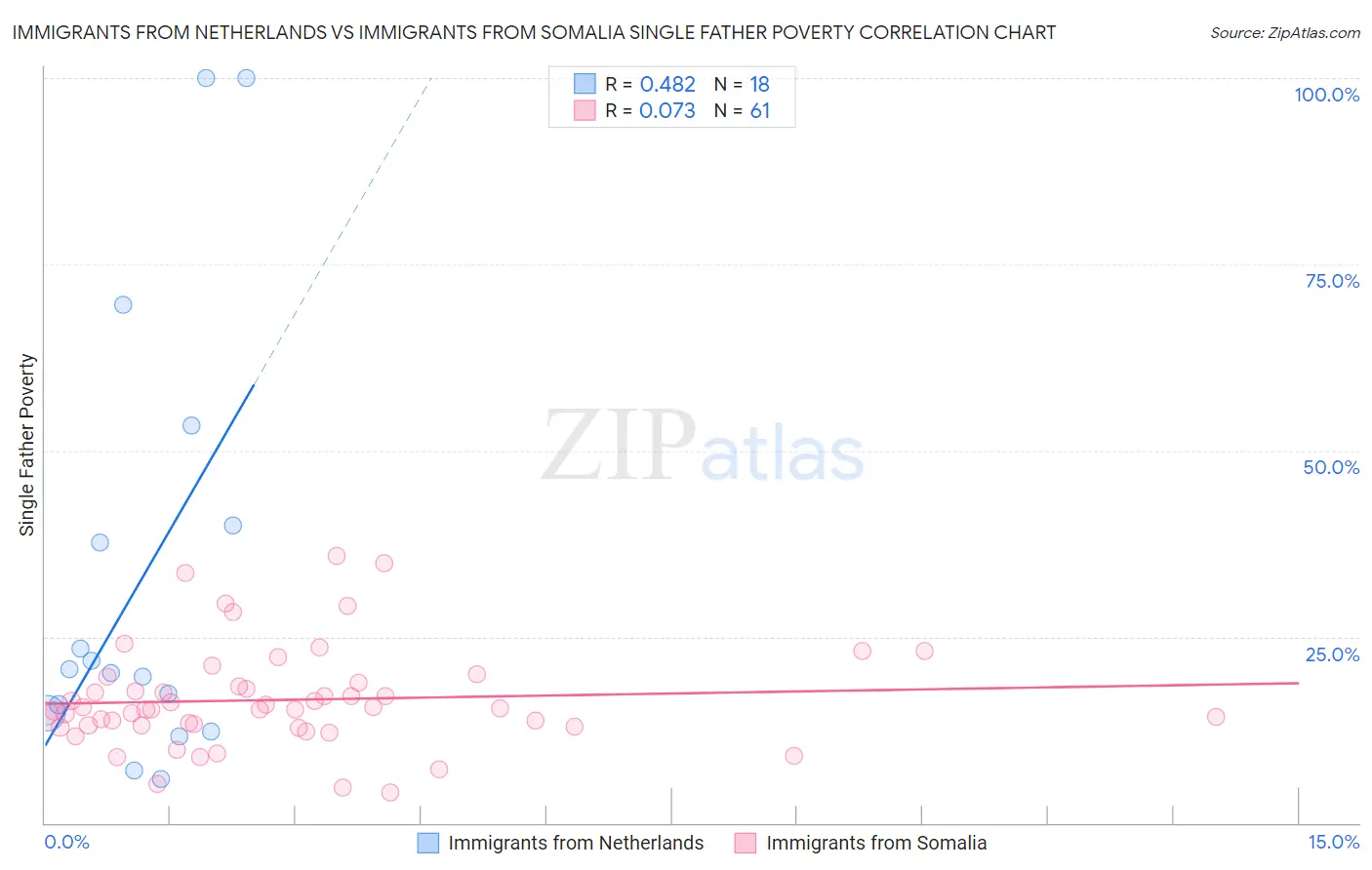 Immigrants from Netherlands vs Immigrants from Somalia Single Father Poverty