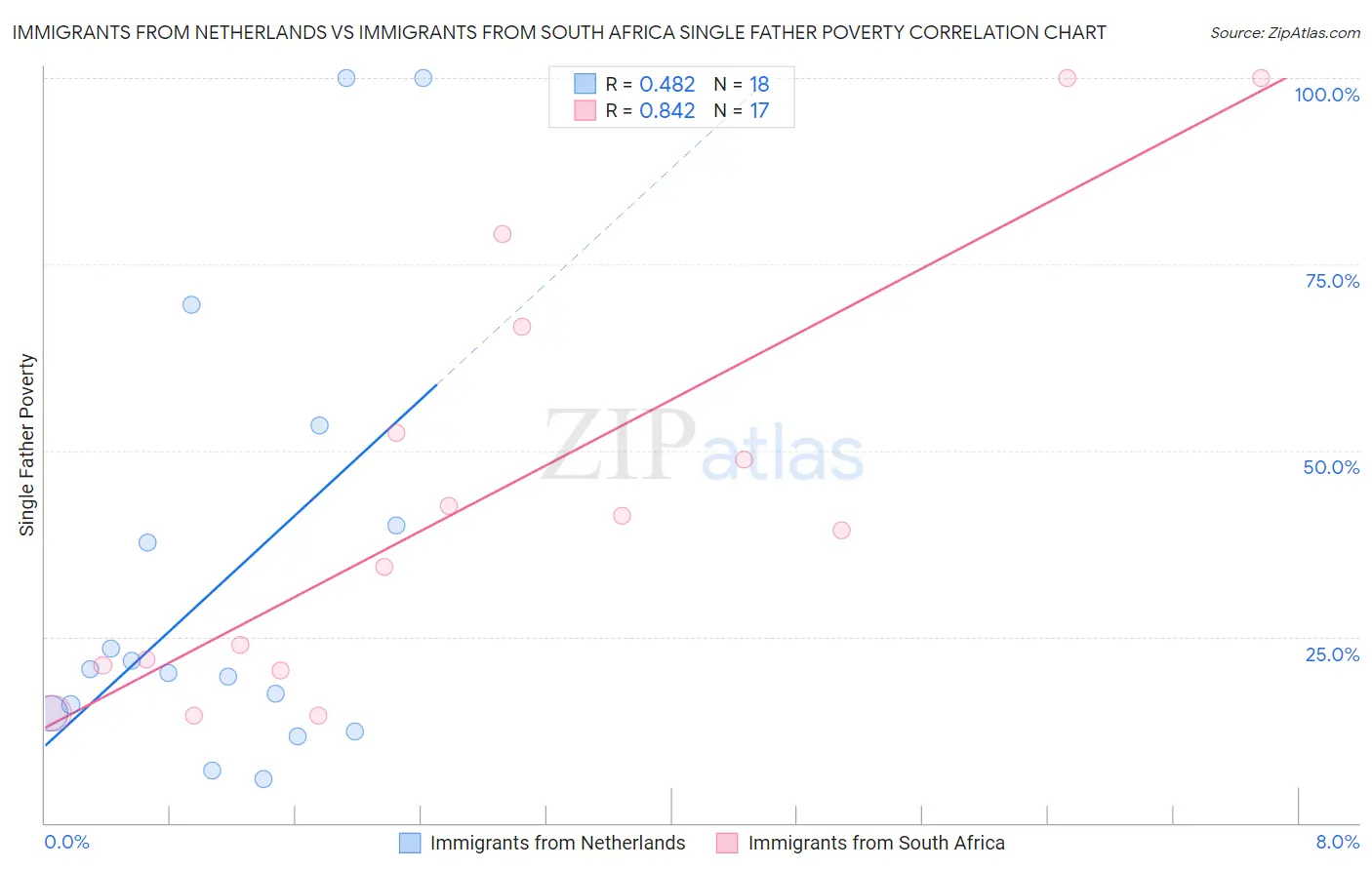 Immigrants from Netherlands vs Immigrants from South Africa Single Father Poverty