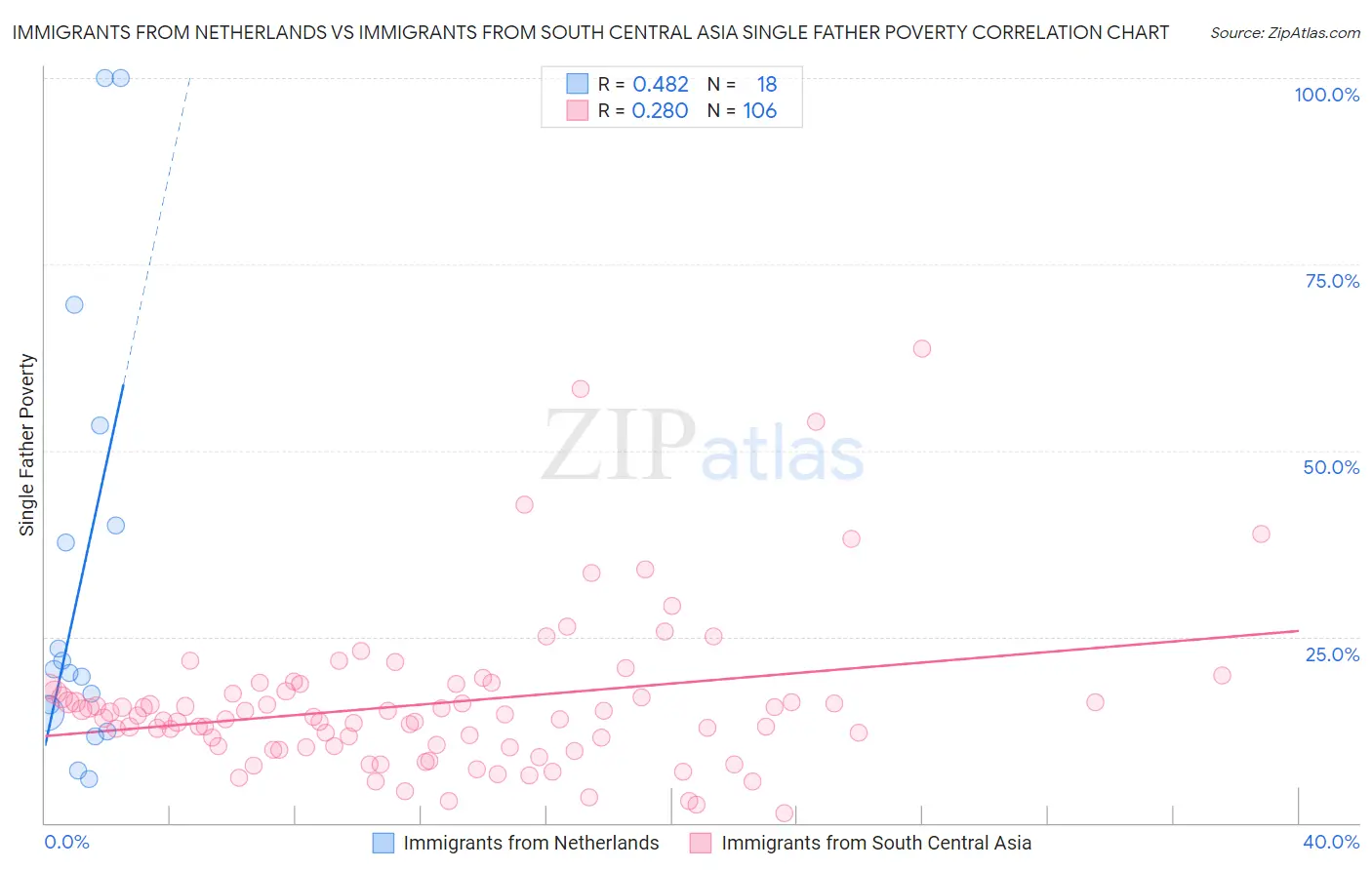 Immigrants from Netherlands vs Immigrants from South Central Asia Single Father Poverty