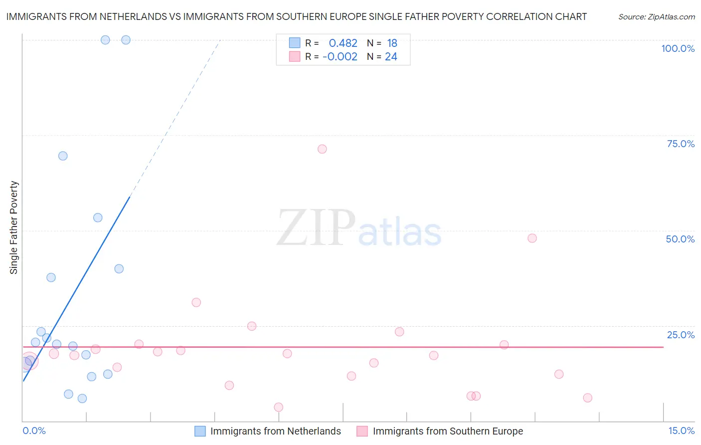 Immigrants from Netherlands vs Immigrants from Southern Europe Single Father Poverty