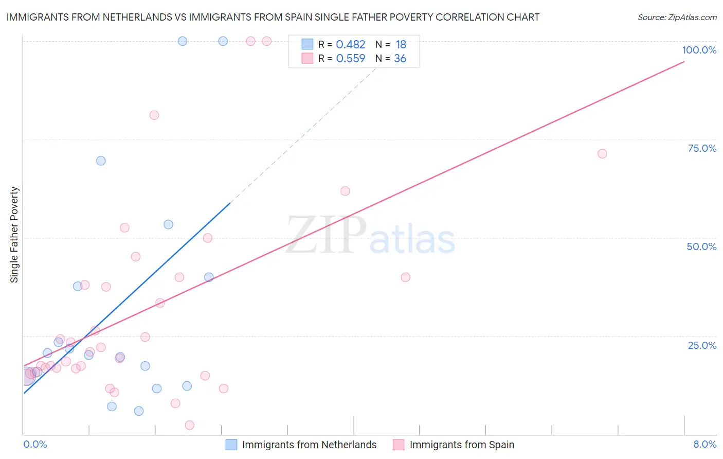 Immigrants from Netherlands vs Immigrants from Spain Single Father Poverty