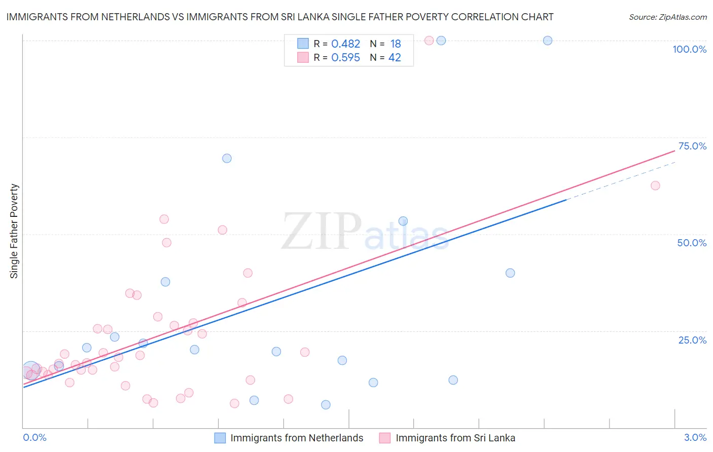 Immigrants from Netherlands vs Immigrants from Sri Lanka Single Father Poverty