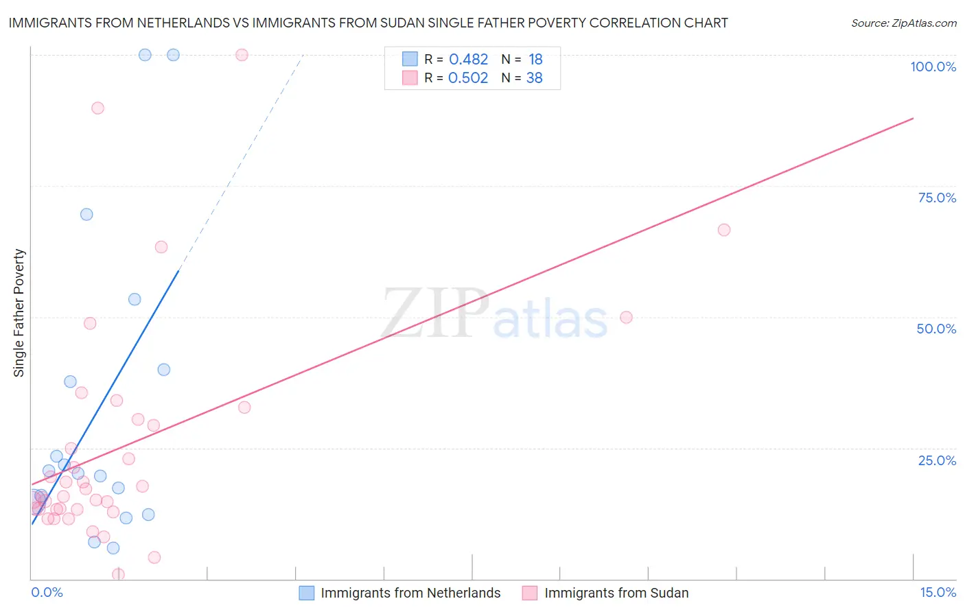 Immigrants from Netherlands vs Immigrants from Sudan Single Father Poverty