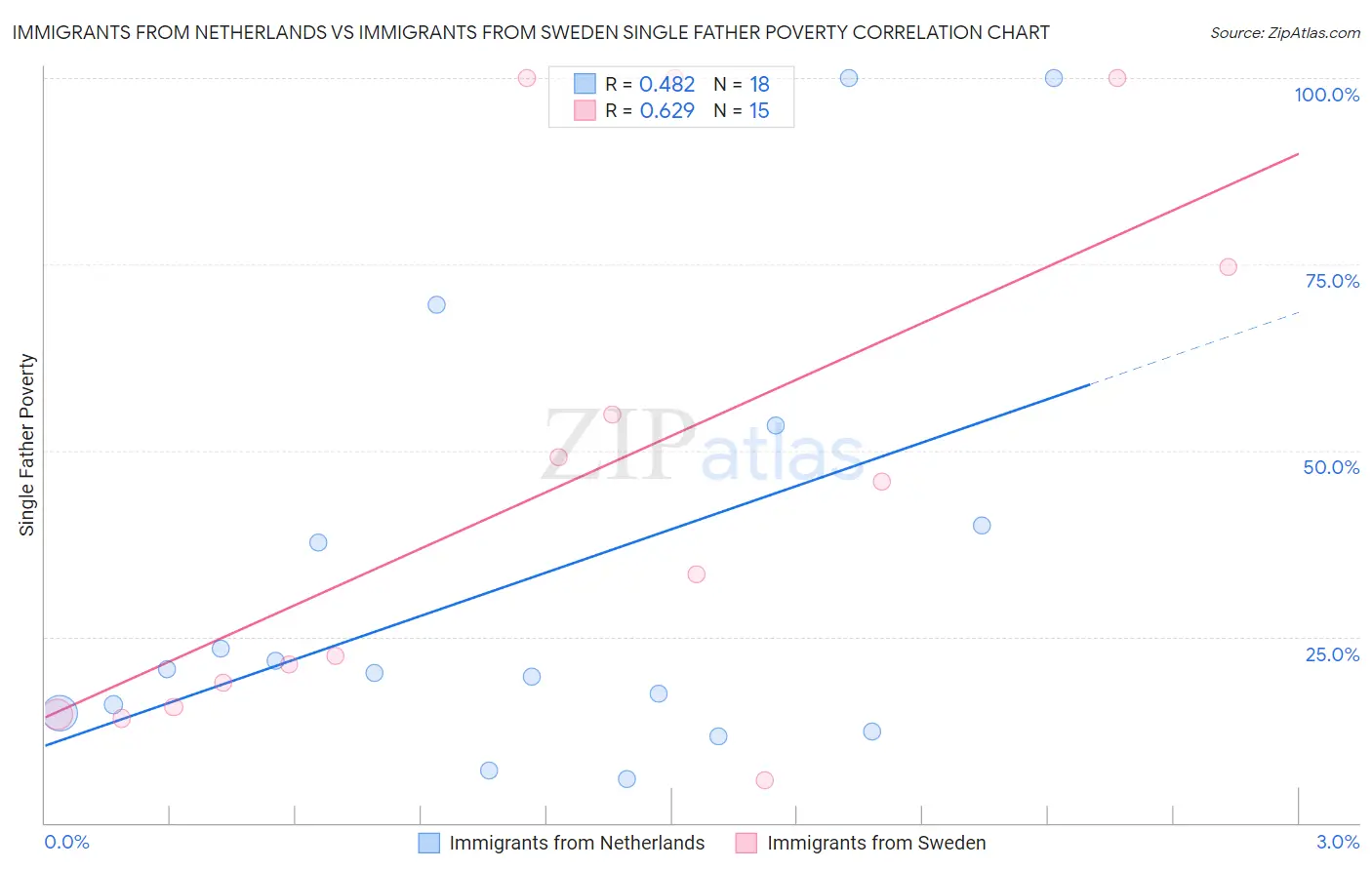 Immigrants from Netherlands vs Immigrants from Sweden Single Father Poverty