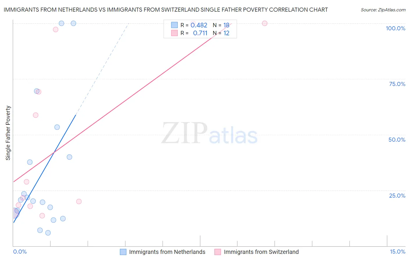 Immigrants from Netherlands vs Immigrants from Switzerland Single Father Poverty