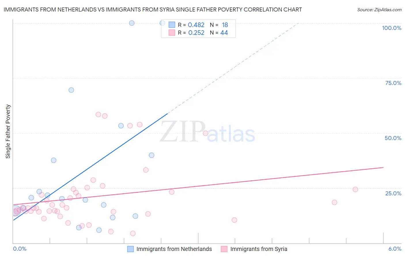 Immigrants from Netherlands vs Immigrants from Syria Single Father Poverty