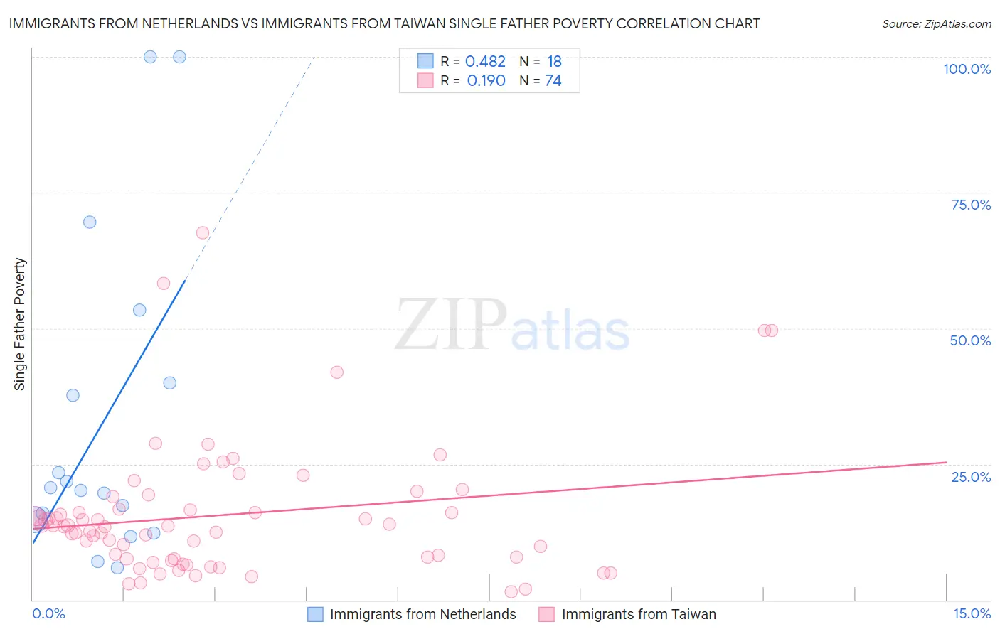 Immigrants from Netherlands vs Immigrants from Taiwan Single Father Poverty