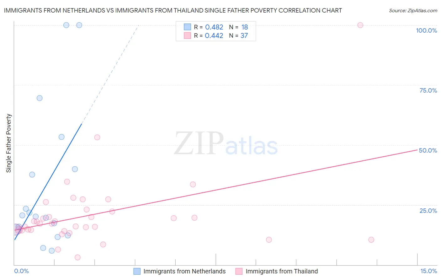 Immigrants from Netherlands vs Immigrants from Thailand Single Father Poverty
