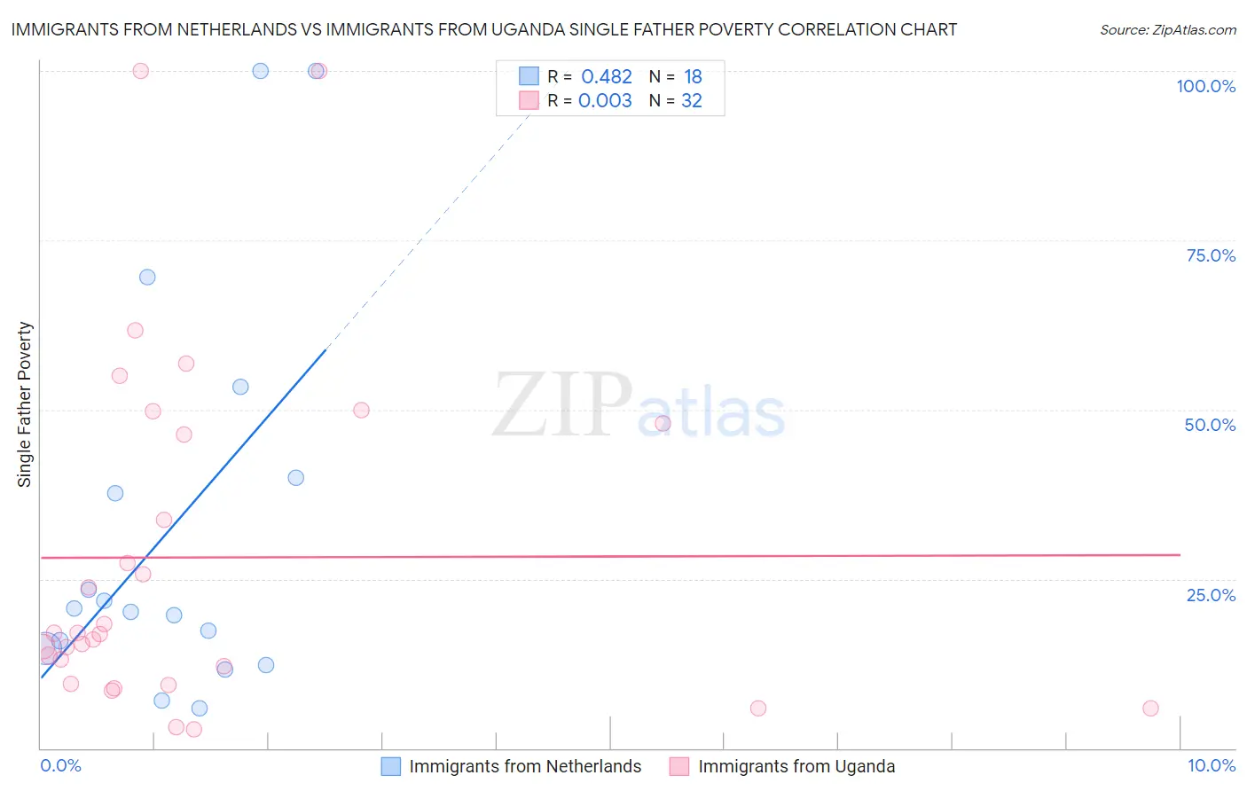 Immigrants from Netherlands vs Immigrants from Uganda Single Father Poverty