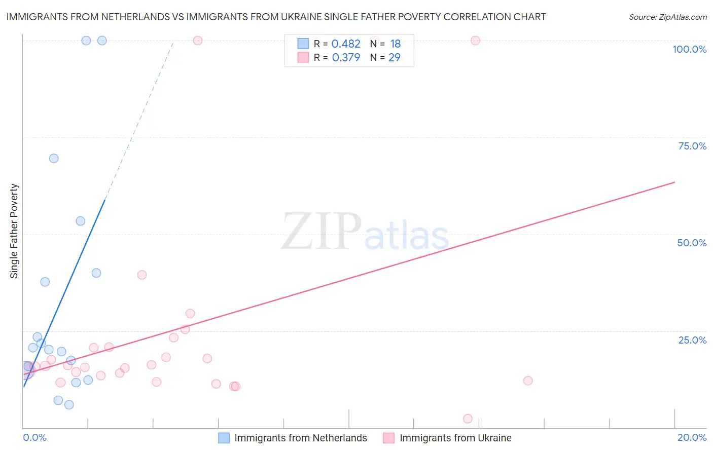 Immigrants from Netherlands vs Immigrants from Ukraine Single Father Poverty