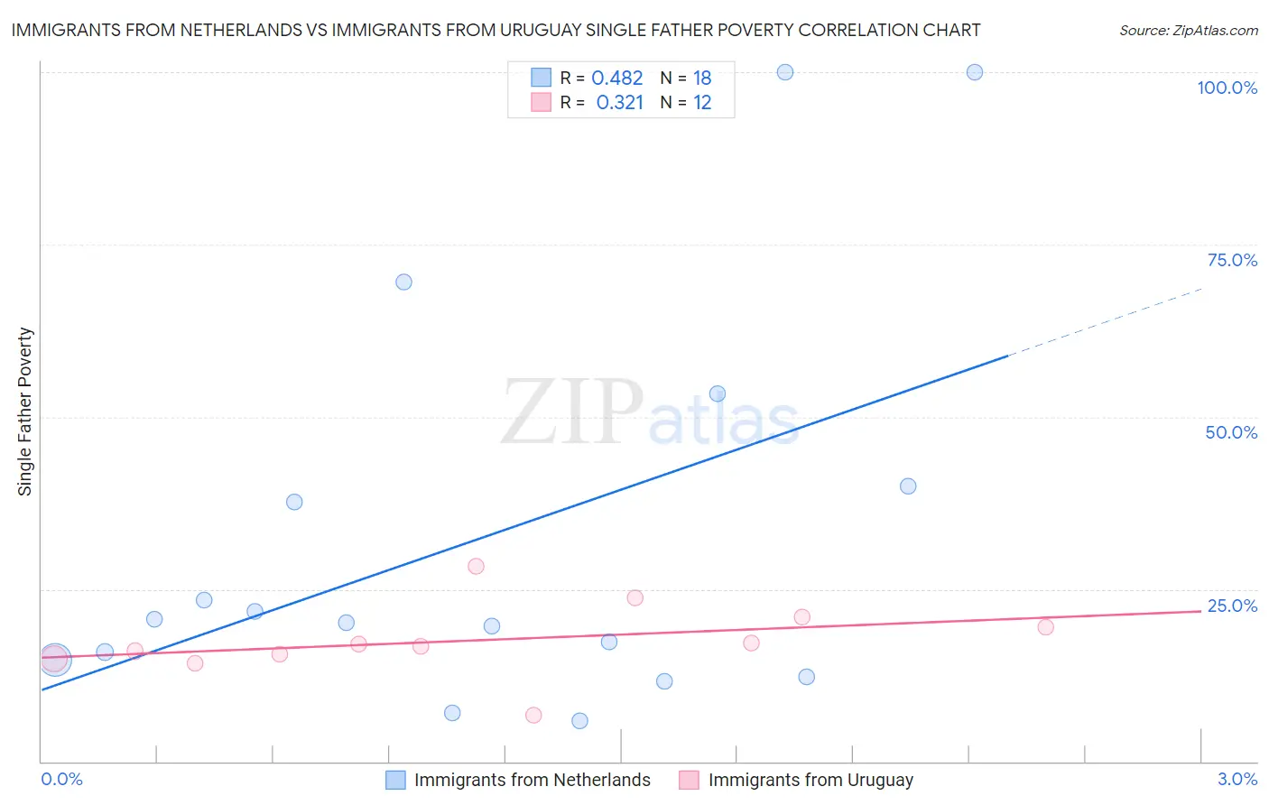 Immigrants from Netherlands vs Immigrants from Uruguay Single Father Poverty