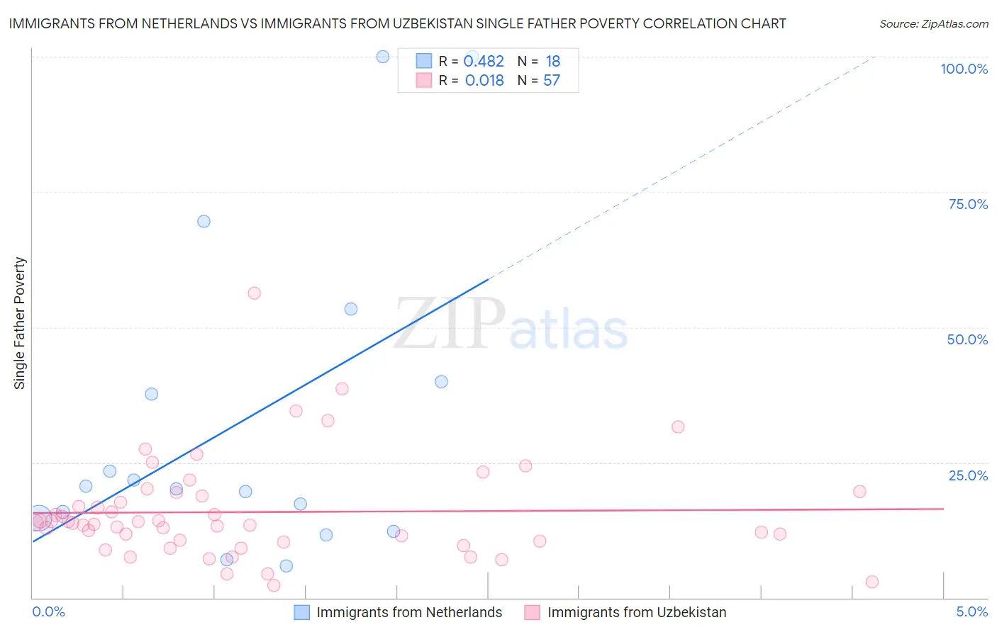 Immigrants from Netherlands vs Immigrants from Uzbekistan Single Father Poverty