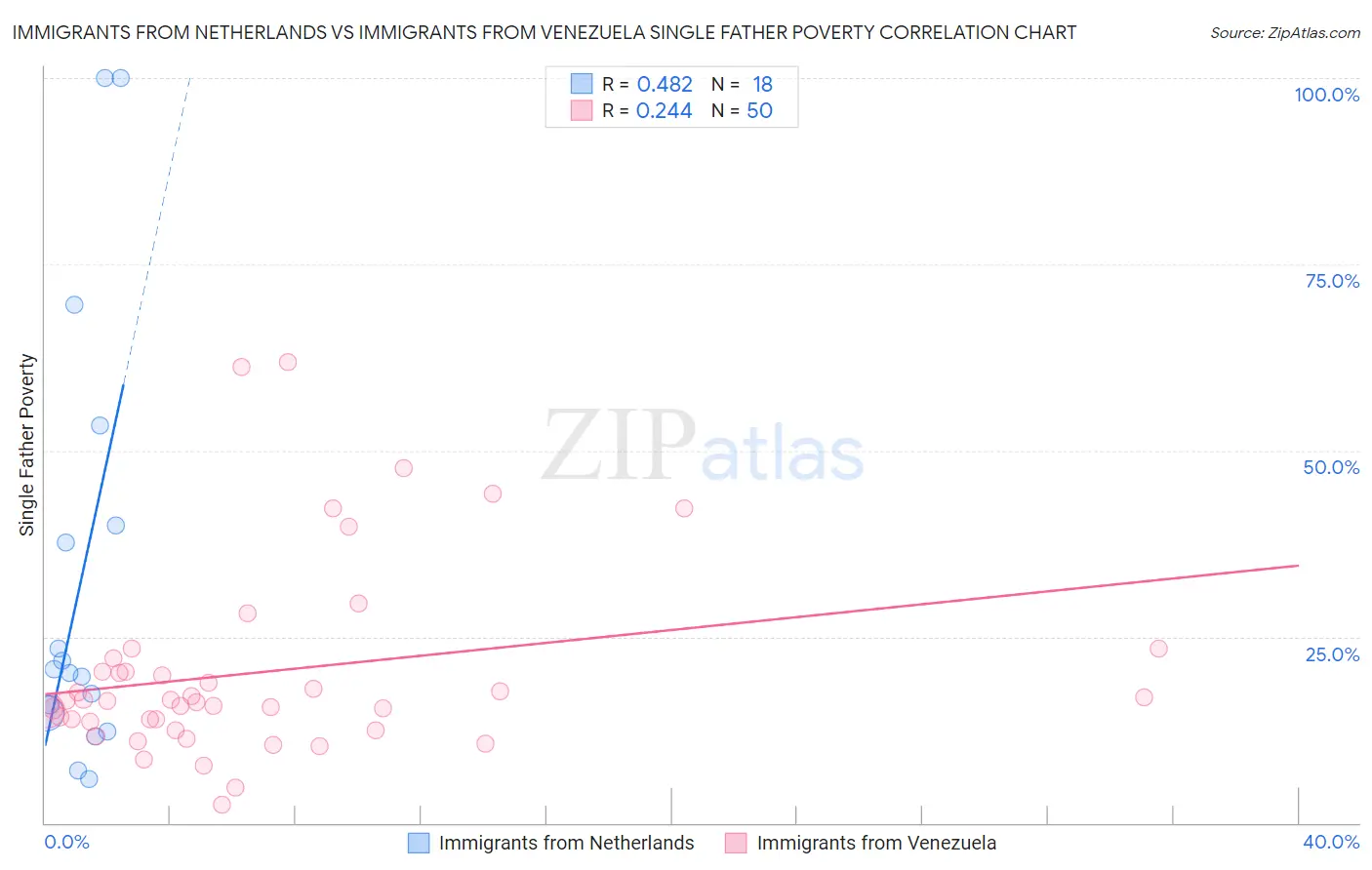 Immigrants from Netherlands vs Immigrants from Venezuela Single Father Poverty