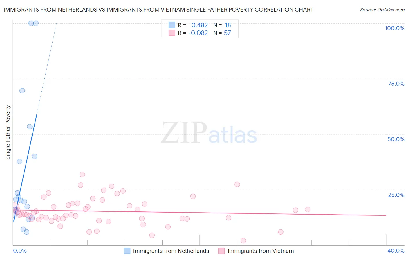 Immigrants from Netherlands vs Immigrants from Vietnam Single Father Poverty