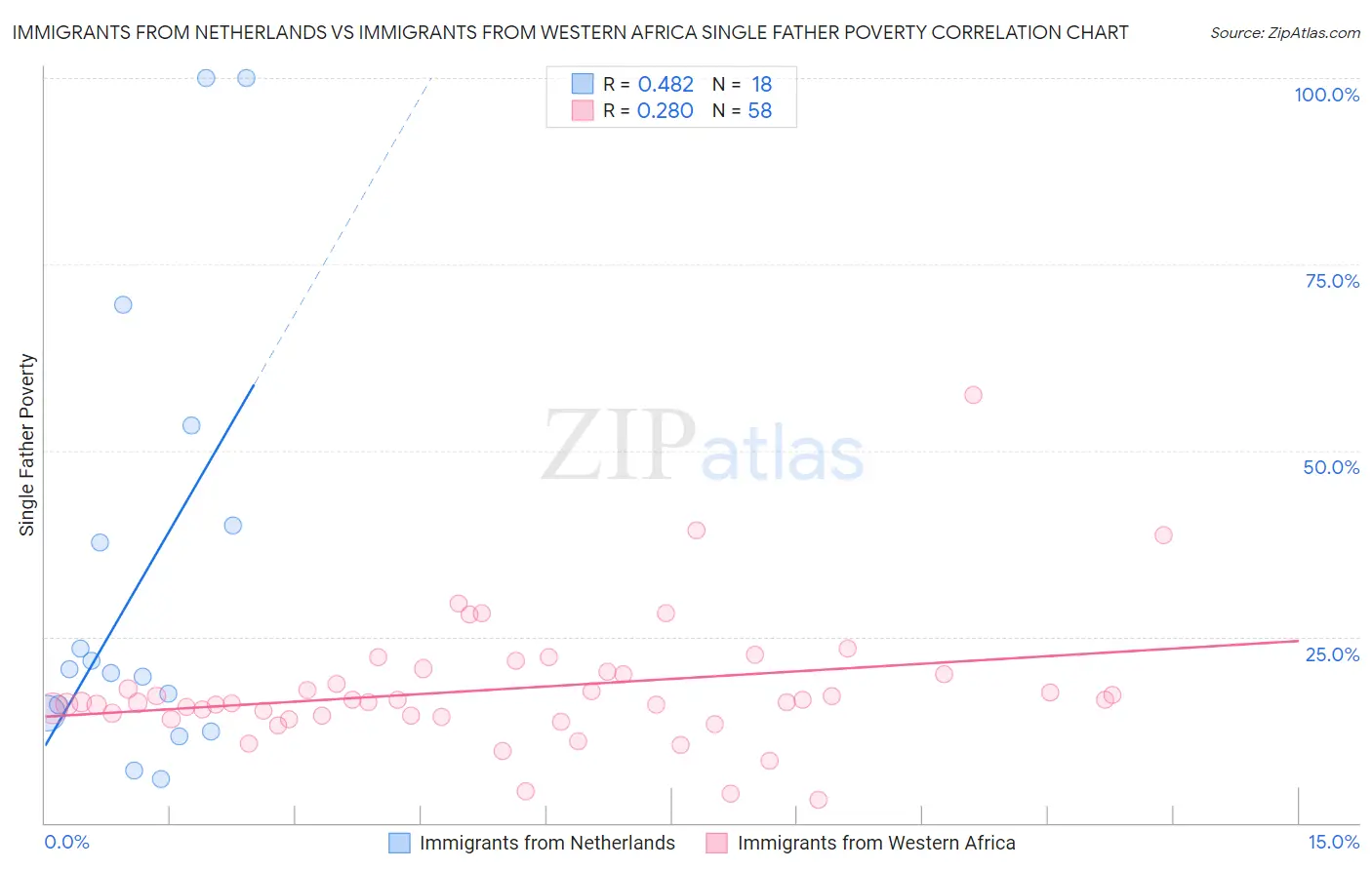 Immigrants from Netherlands vs Immigrants from Western Africa Single Father Poverty