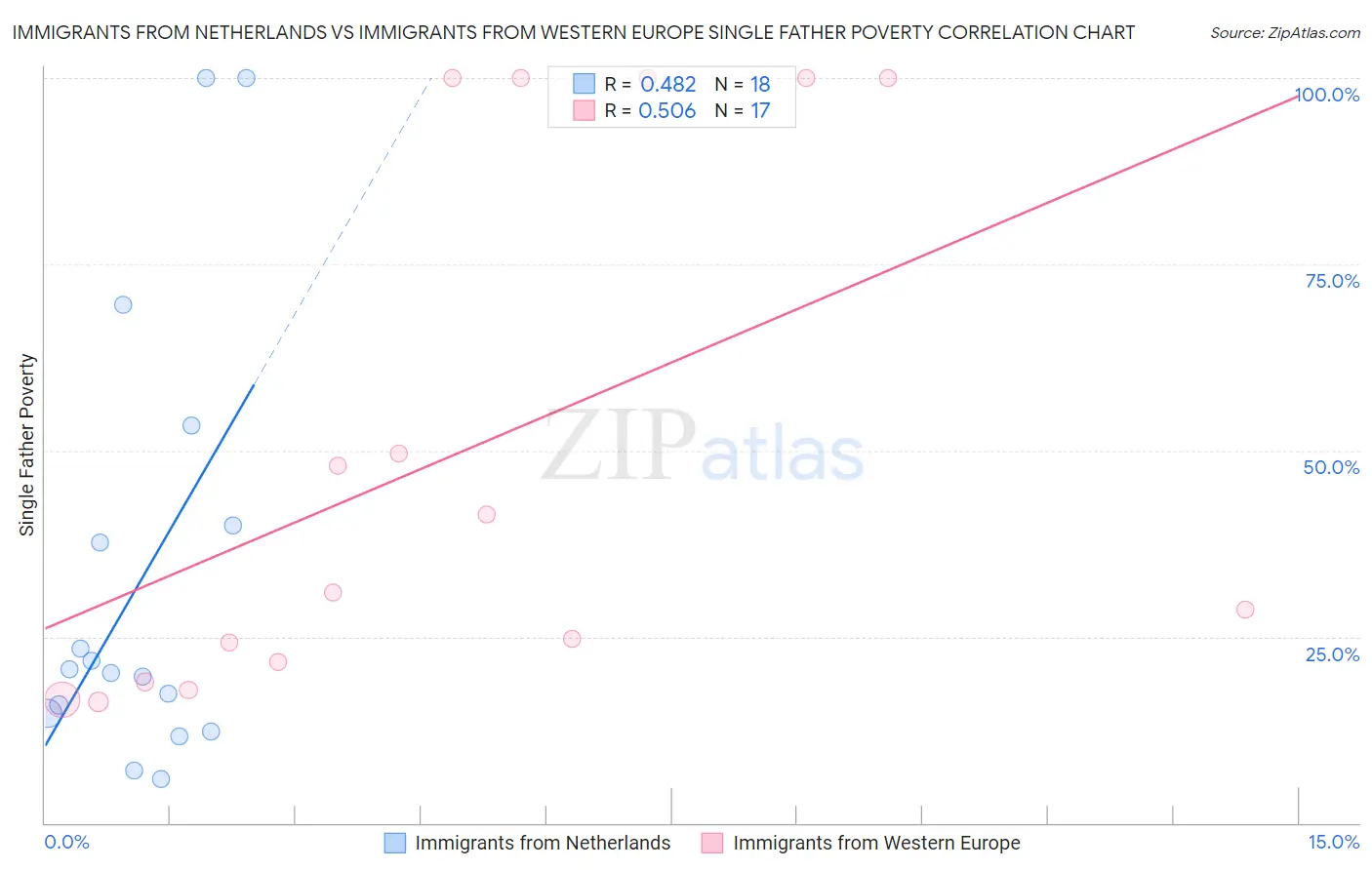 Immigrants from Netherlands vs Immigrants from Western Europe Single Father Poverty