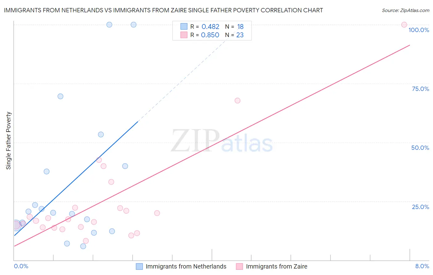 Immigrants from Netherlands vs Immigrants from Zaire Single Father Poverty