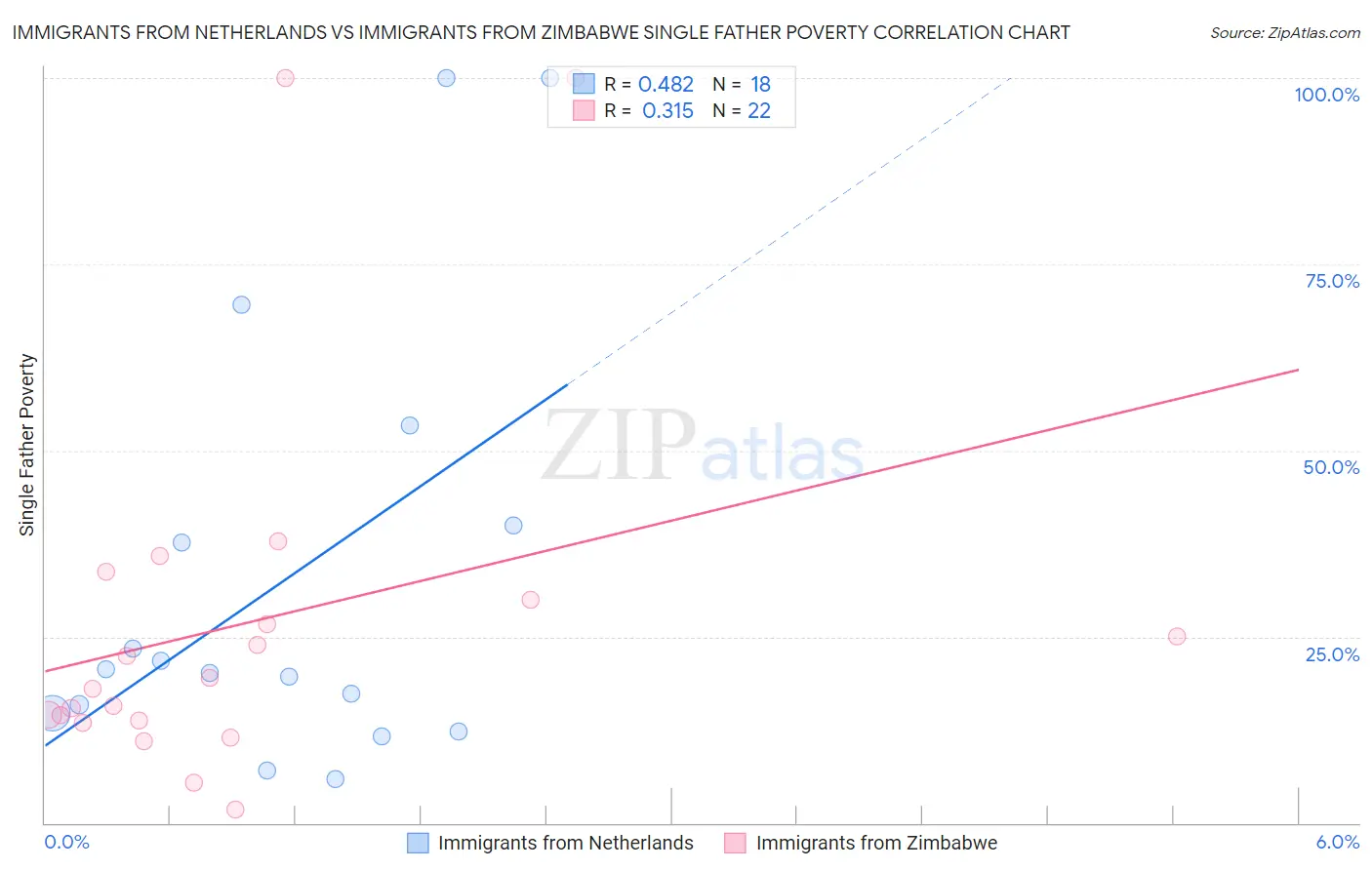 Immigrants from Netherlands vs Immigrants from Zimbabwe Single Father Poverty