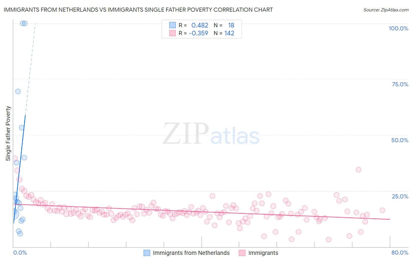 Immigrants from Netherlands vs Immigrants Single Father Poverty