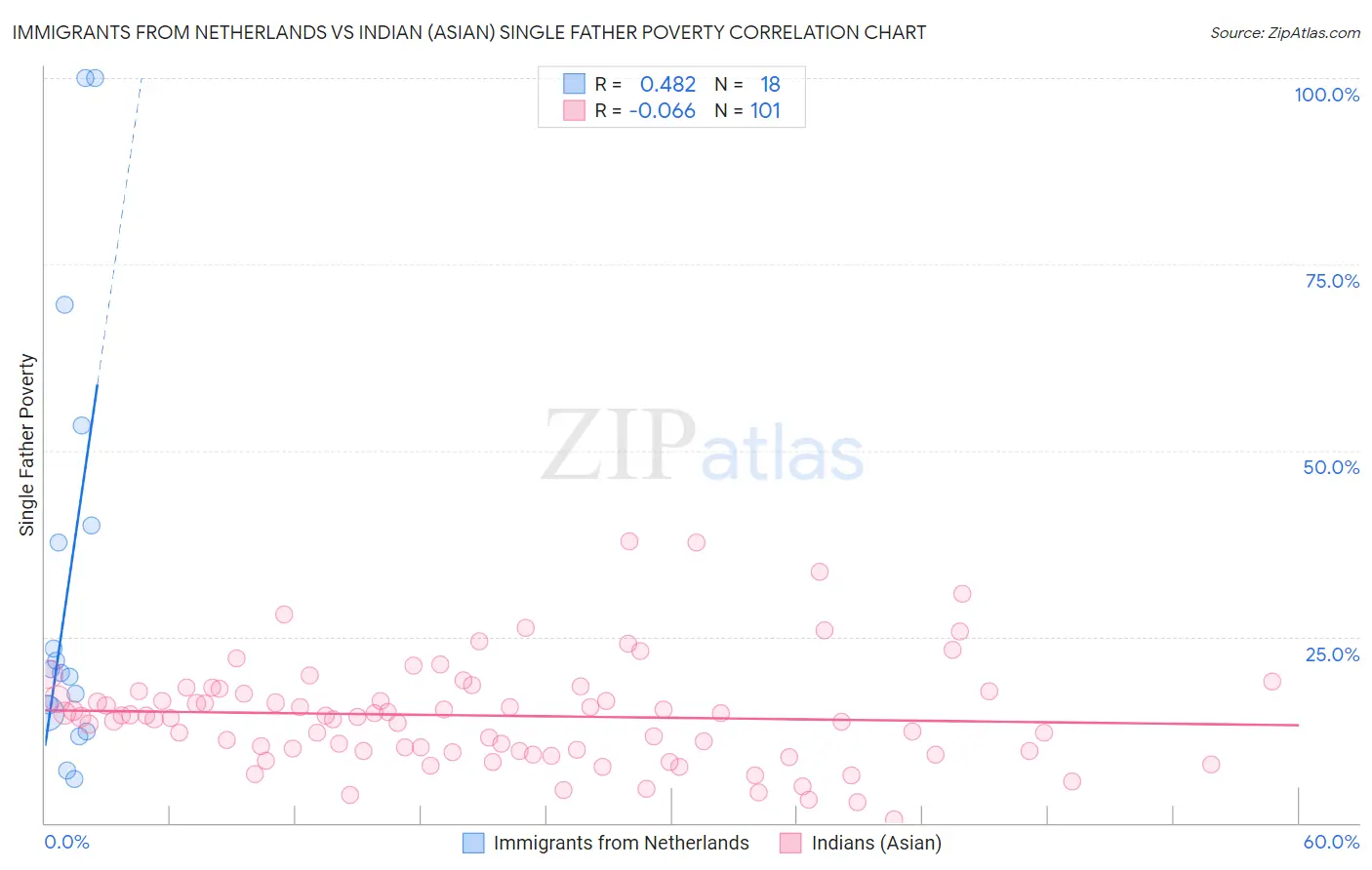 Immigrants from Netherlands vs Indian (Asian) Single Father Poverty