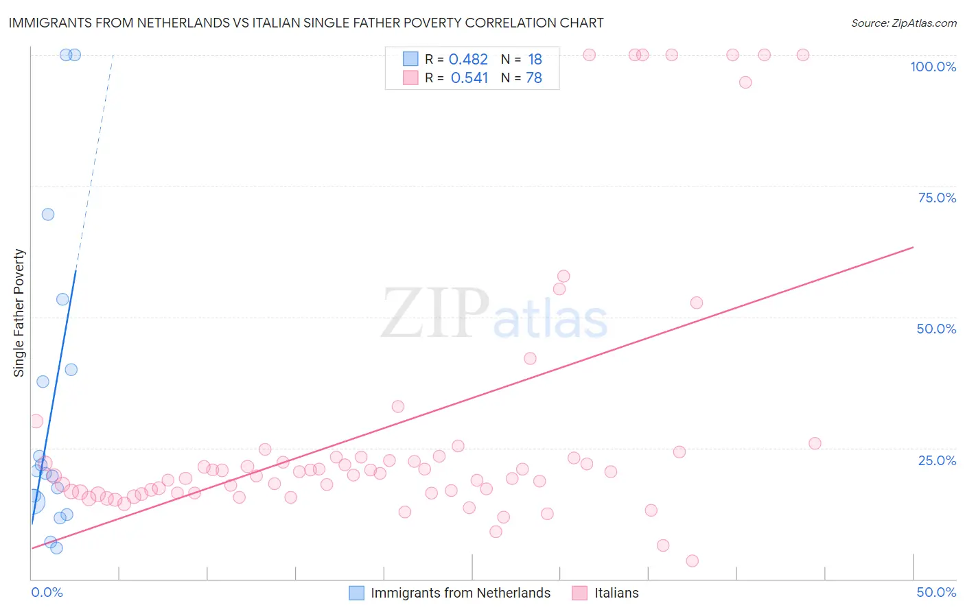 Immigrants from Netherlands vs Italian Single Father Poverty