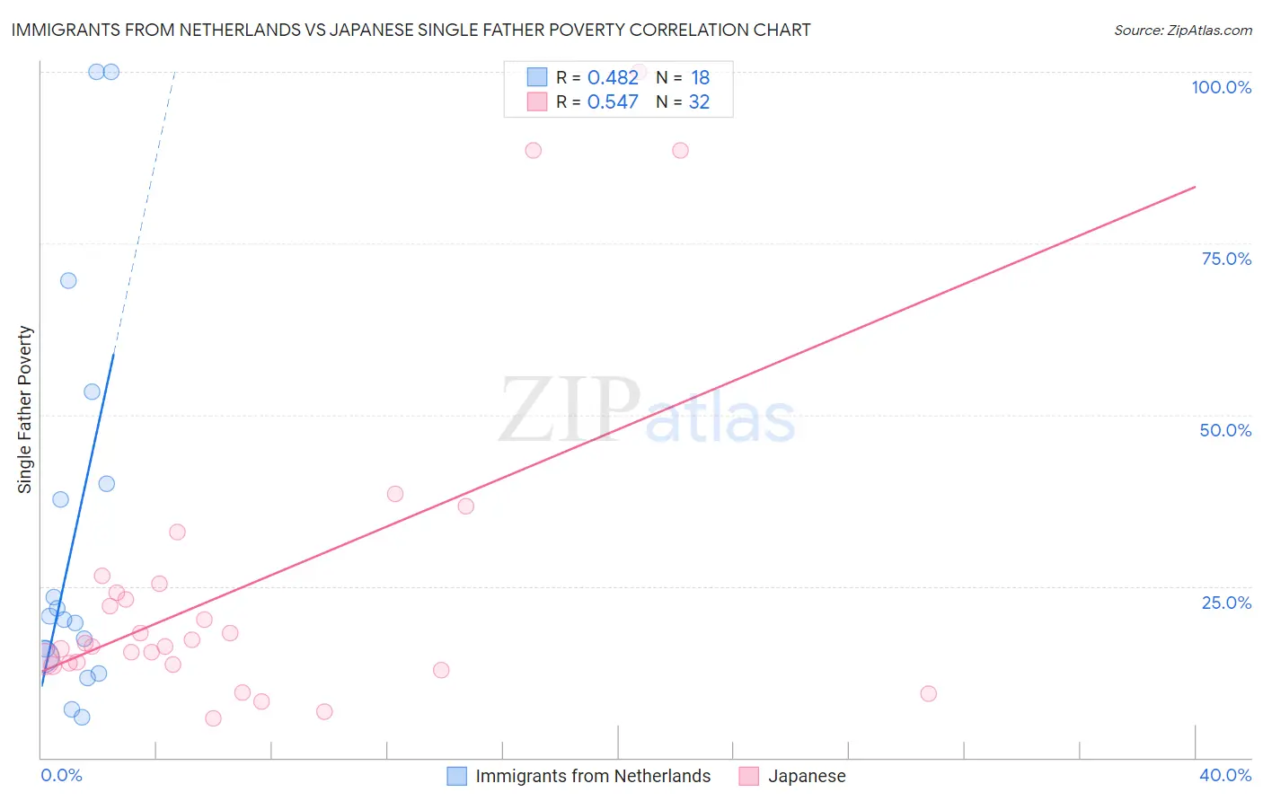 Immigrants from Netherlands vs Japanese Single Father Poverty