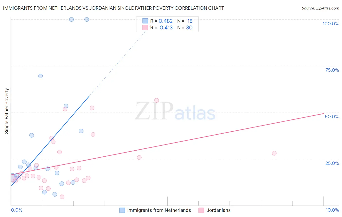 Immigrants from Netherlands vs Jordanian Single Father Poverty