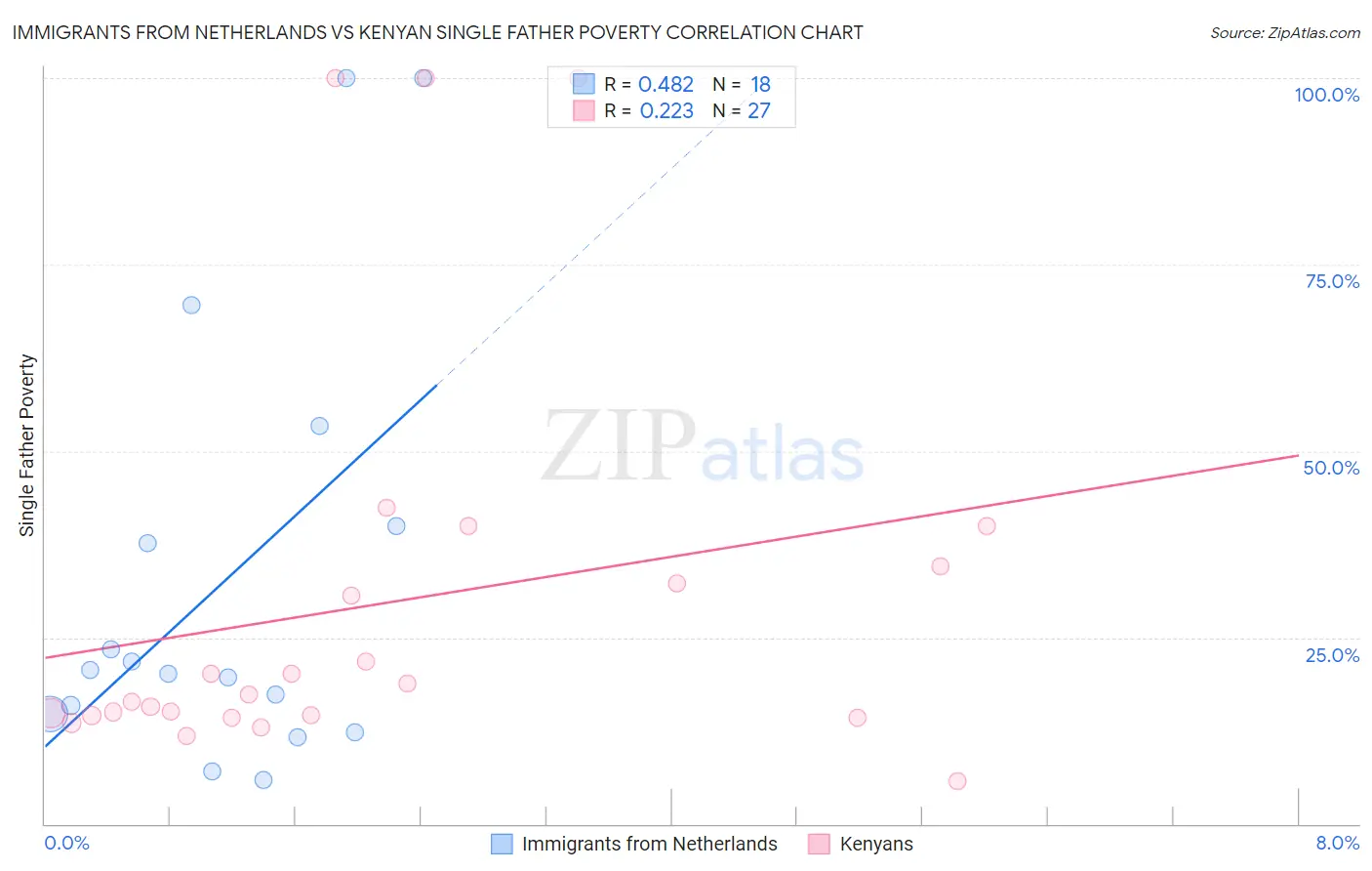 Immigrants from Netherlands vs Kenyan Single Father Poverty