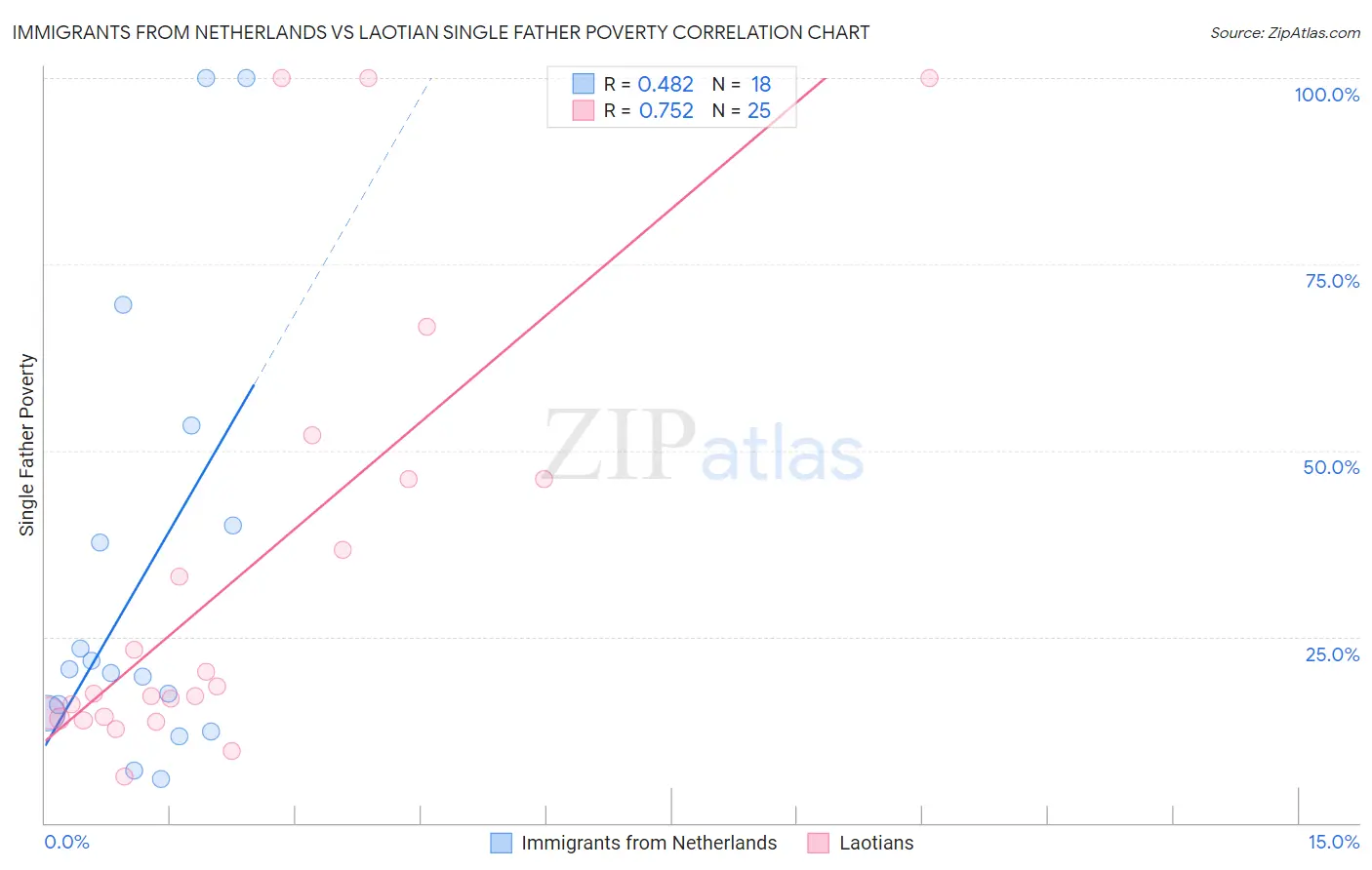 Immigrants from Netherlands vs Laotian Single Father Poverty