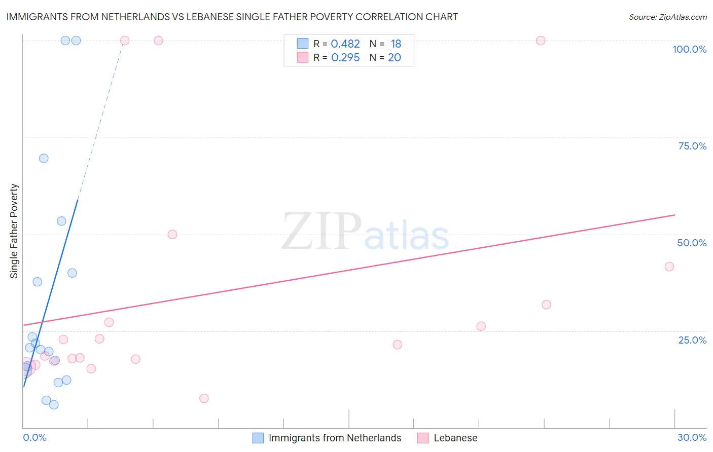 Immigrants from Netherlands vs Lebanese Single Father Poverty