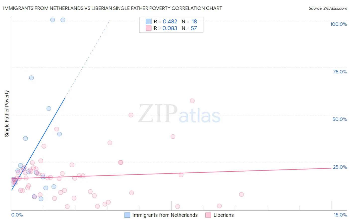 Immigrants from Netherlands vs Liberian Single Father Poverty