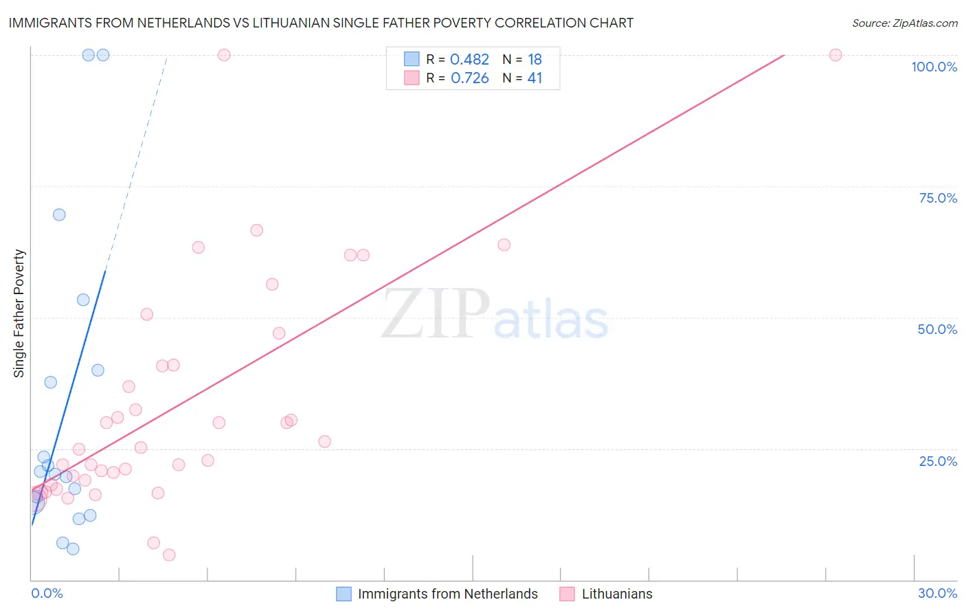 Immigrants from Netherlands vs Lithuanian Single Father Poverty