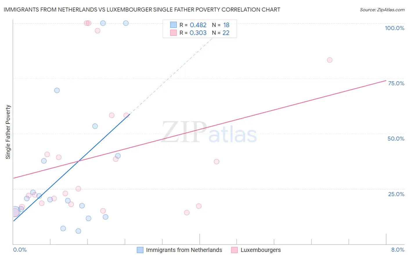 Immigrants from Netherlands vs Luxembourger Single Father Poverty