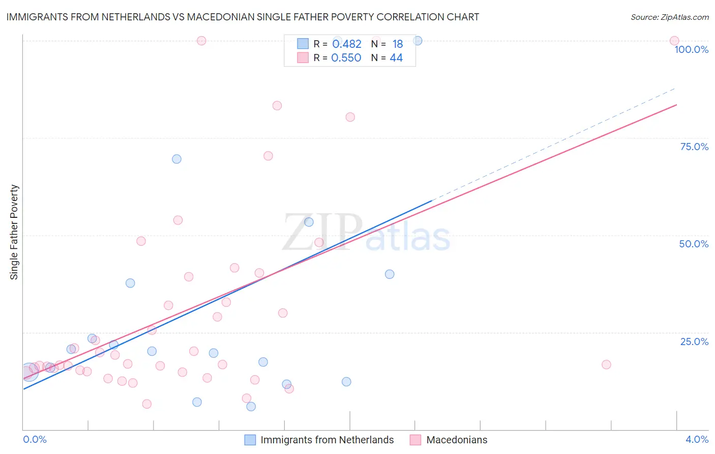 Immigrants from Netherlands vs Macedonian Single Father Poverty