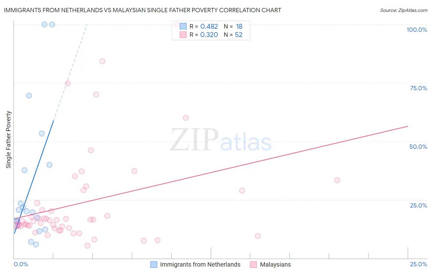 Immigrants from Netherlands vs Malaysian Single Father Poverty