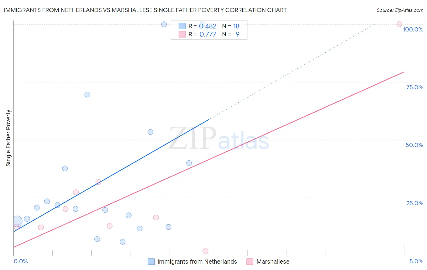 Immigrants from Netherlands vs Marshallese Single Father Poverty
