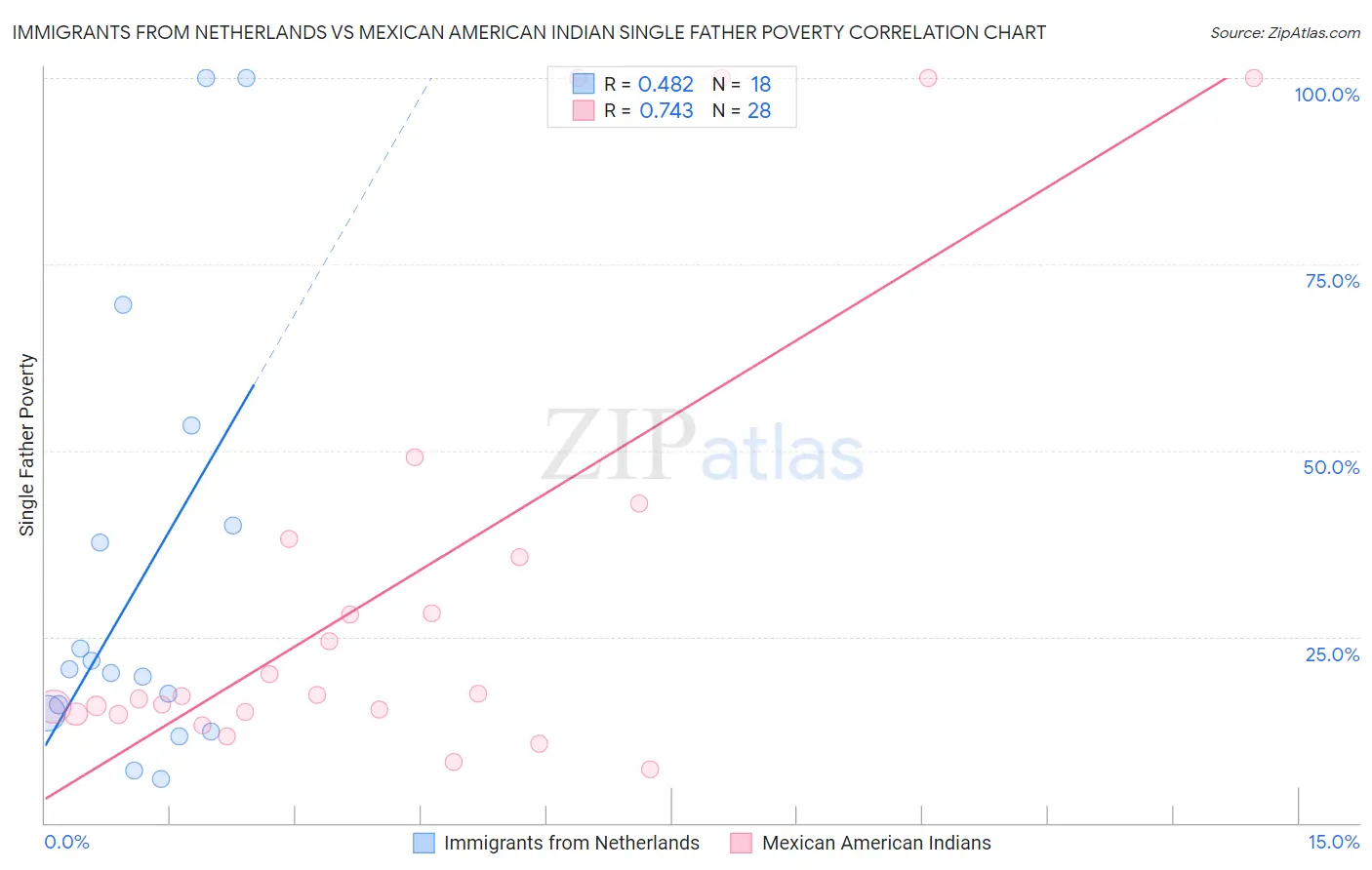Immigrants from Netherlands vs Mexican American Indian Single Father Poverty