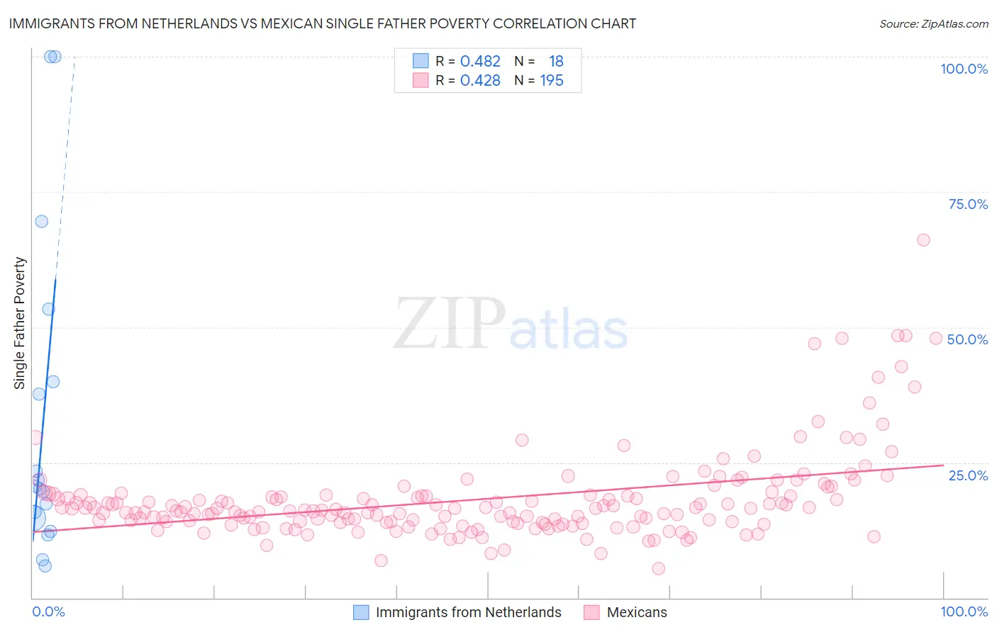 Immigrants from Netherlands vs Mexican Single Father Poverty