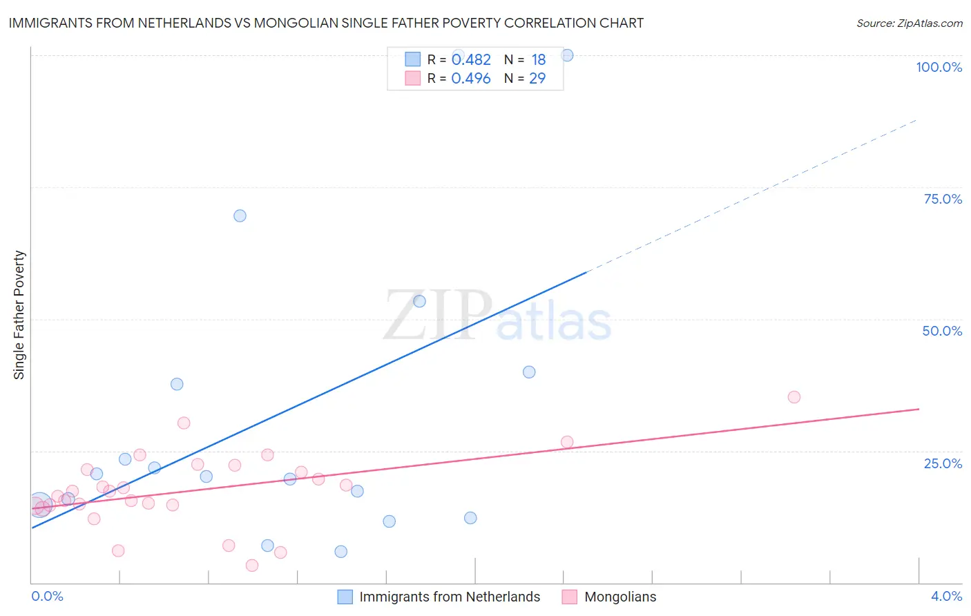Immigrants from Netherlands vs Mongolian Single Father Poverty