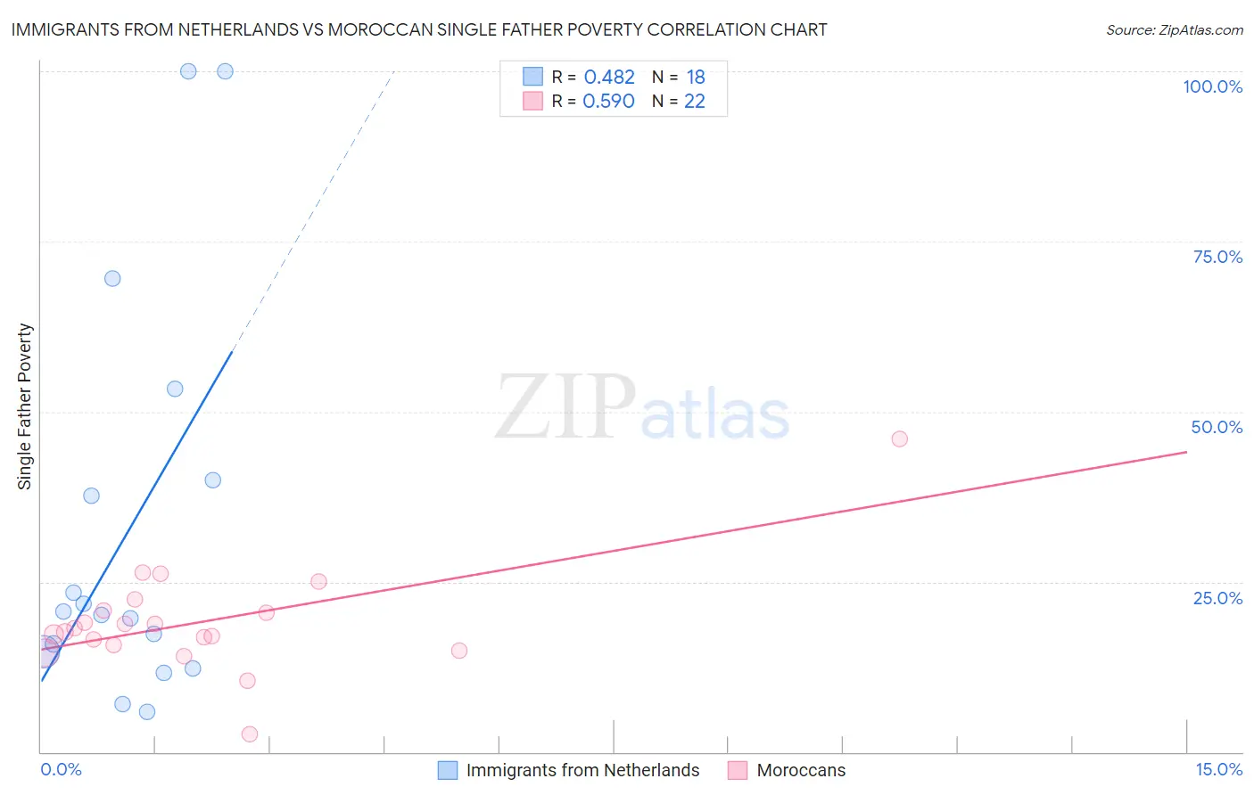 Immigrants from Netherlands vs Moroccan Single Father Poverty