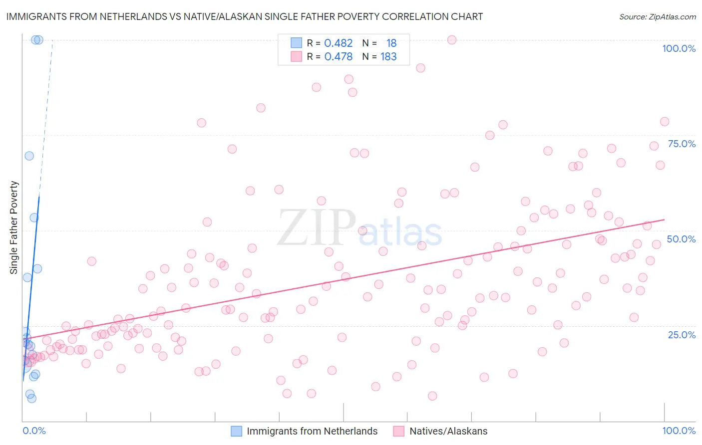 Immigrants from Netherlands vs Native/Alaskan Single Father Poverty