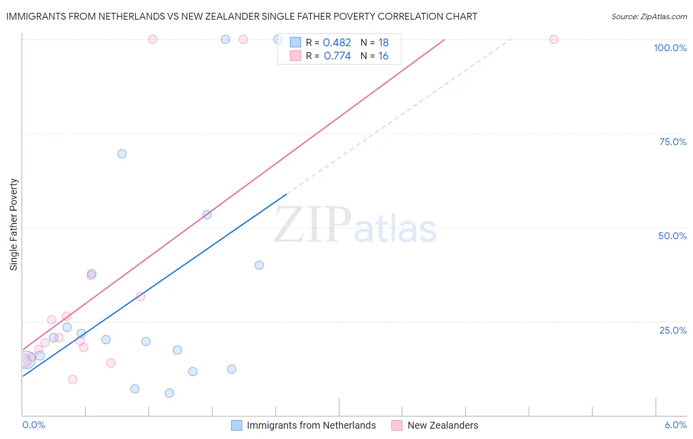 Immigrants from Netherlands vs New Zealander Single Father Poverty