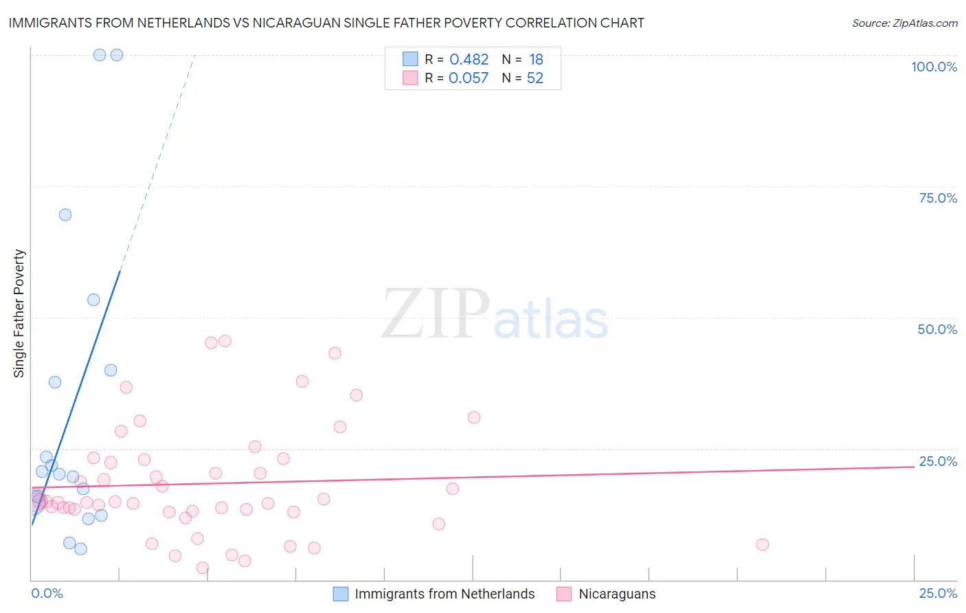 Immigrants from Netherlands vs Nicaraguan Single Father Poverty